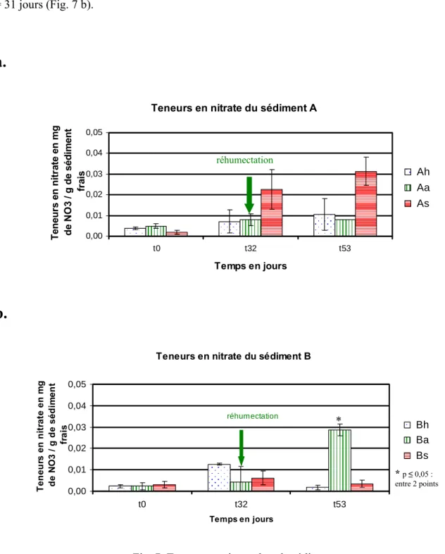 Fig. 7. Teneurs en nitrate dans le sédimentréhumectation