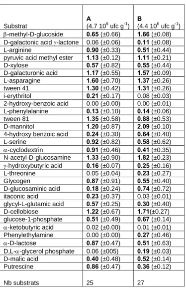 Tableau 2. Niveau d’utilisation des substrats Biolog Ecoplates : Le niveau de consommation du  substrat est basé sur la moyenne des DO 590nm  obtenues après 96h pour les 3 réplicats