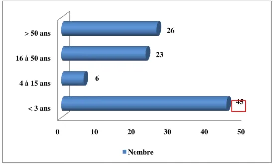 Figure 11:Répartition des patients infectés par l’espèce K. pneumoniae selon l’âge Masculin46%Féminin54%01020304050&lt; 3 ans4 à 15 ans16 à 50 ans&gt; 50 ans4562326Nombre