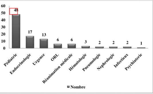 Figure  12:  Distribution  des  souches  de  K.  pneumoniae  dans  les  différents  services  d’hospitalisation 
