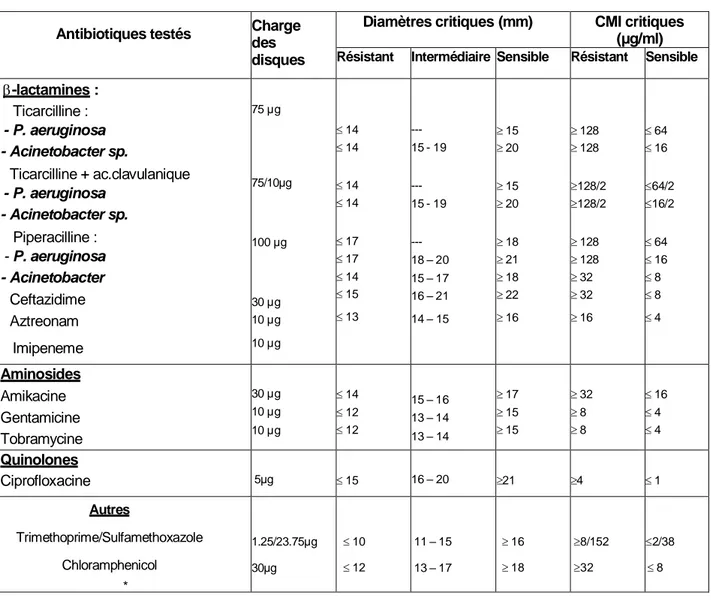 Tableau N°9: Valeurs critiques des diamètres des zones d’inhibition et des CMI pour  Pseudomonas aeruginosa et Acinetobacter sp