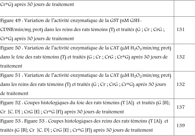 Figure 50 : Variation de l’activité enzymatique de la CAT (M H 2 O 2 /min/mg prot) 