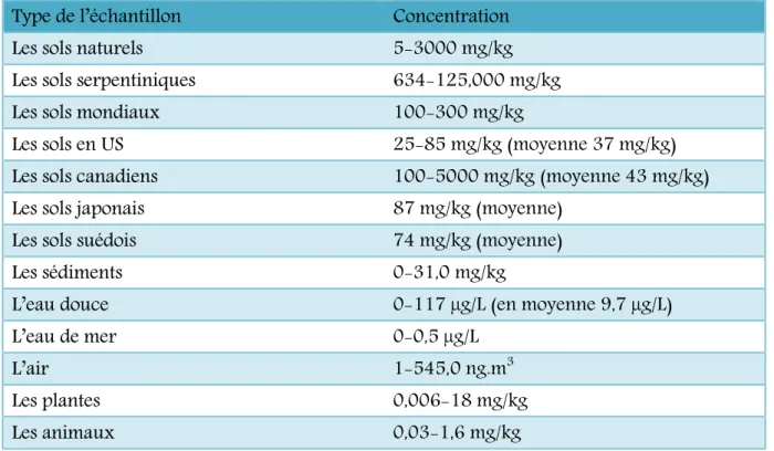 Tableau 1 : Les concentrations du chrome dans l’environnement (Shanker et venkateswarlu, 