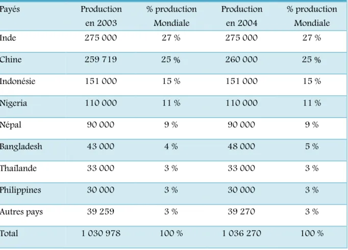 Tableau 4 : Les principaux payés producteurs du gingembre (Faivre  et al.,  2006) 