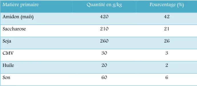 Tableau 7 : Composition du régime alimentaire pour un 1 kg d’aliment (Upreti  et al.,  1989) 