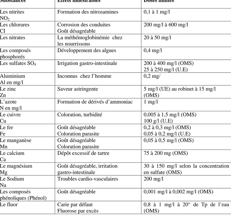 Tableau III : les substances indésirables [1, 7, 8].