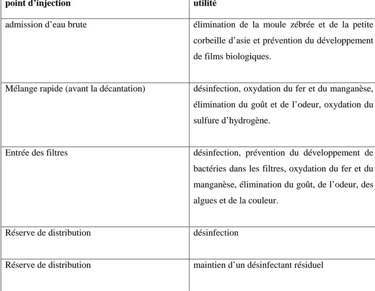 Tableau VI:   Points d’injection et usages typiques [6].