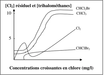 Figure 4 : Cinétique d’apparition des trihalométhanes lors de la chloration des eaux [9]