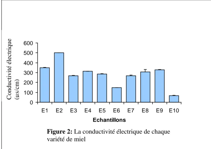 Figure 2: La conductivité électrique de chaque 