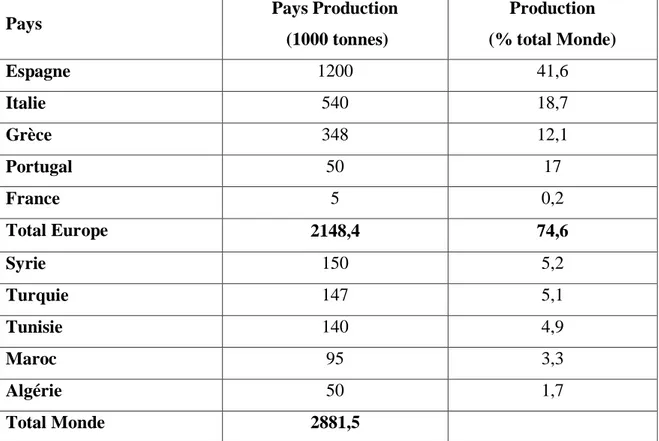 Tableau IV : Répartition de la production mondiale d’huile d’olive (campagne 2009/2010) 