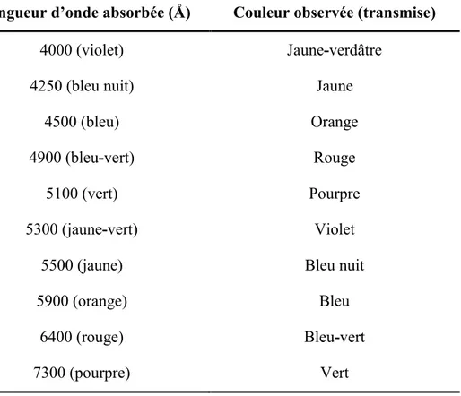 Tableau I.2. Relation entre la fréquence absorbée et la couleur transmise ( Juster, 1962 )