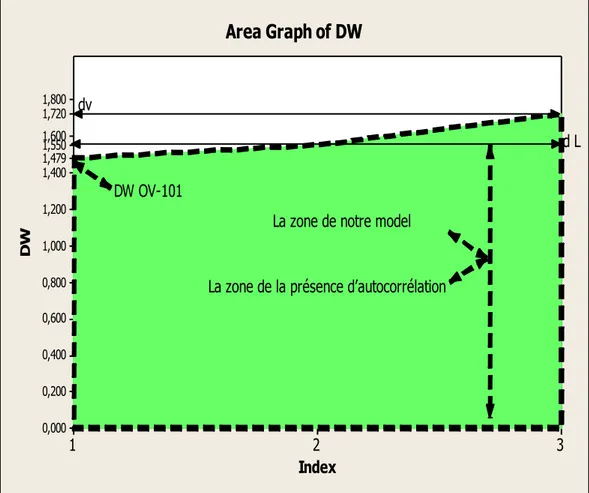 Figure 11: Diagramme de valeur de Durbin Watson.  3-Test de multicolinéarité : 