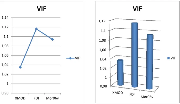 Figure 12: Diagramme de VIF pour chaque descripteur.  I-1-2-Modèle de régression par la méthode LAD :  