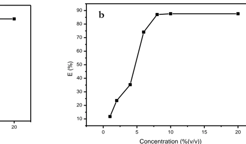 Figure III.2  Efficacités inhibitrices de la corrosion  de l’acier XC 52 dans                                                  1M H 3 PO 4   en fonction de  la concentration  de   l’O.F.I