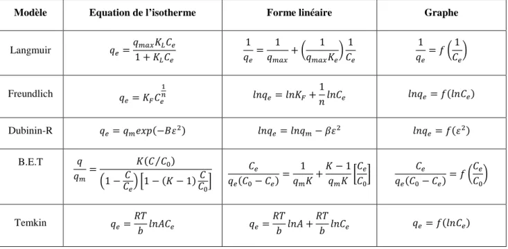 Tableau II.1: Récapitulatif des isothermes proposées  