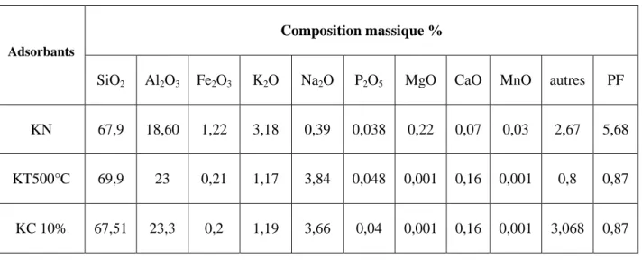 Tableau III. 1. Composition chimique des kaolins étudiés (%) 