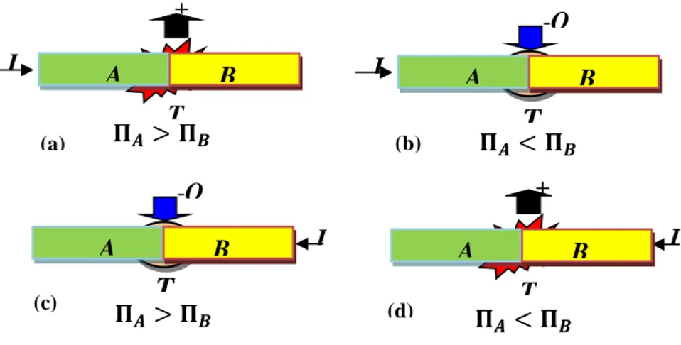 Figure I.2.  L’effet Peltier : (a) et (d) dégagement de chaleur, (b) et (c) absorption de chaleur, selon le  sens du courant