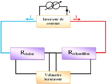 Figure II.7.  Circuit électrique de mesure de la résistivité électrique 