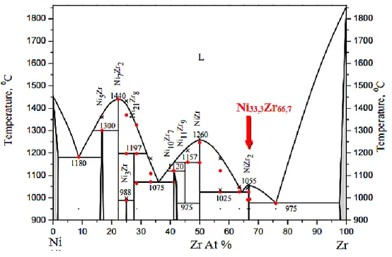 Figure III.1.  Diagramme de phase du système binaire Ni-Zr (reproduit du Réf  [4] ) 