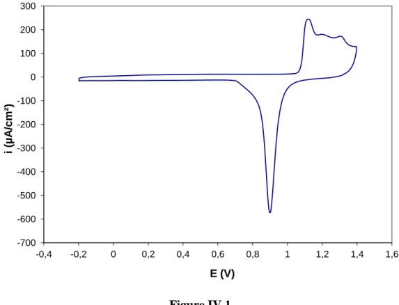 Figure IV.1 