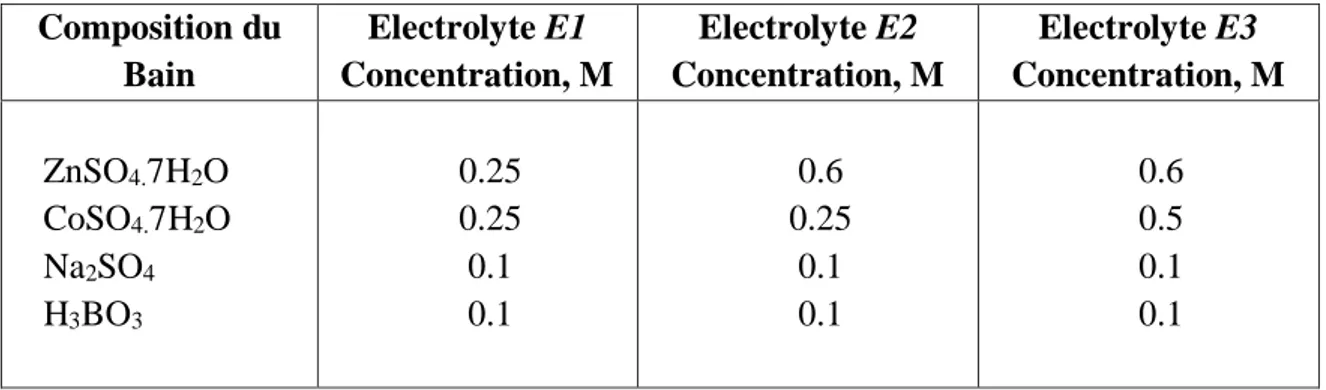 Tableau  II.1  La  composition  de  l’électrolyte  utilisé  pour  la  réalisation  des  revêtements 
