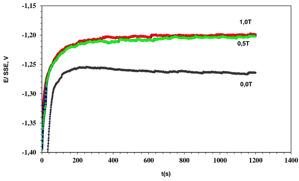 Figure III.1.2 Courbes chronopotentiometriques de Zn-Co (0.25 M en Zn 2+  à J=20mAcm -2 )  pour différentes amplitudes de champ magnétique