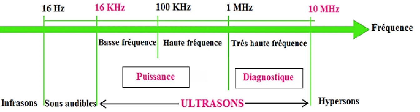Figure 1. Classification des ultrasons en fonction de leur fréquence et de leur puissance 