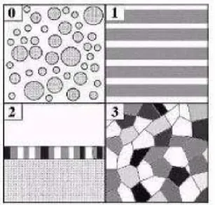Figure I. 2: Types de nanomatériaux répertoriés en fonction de la dimension de la 