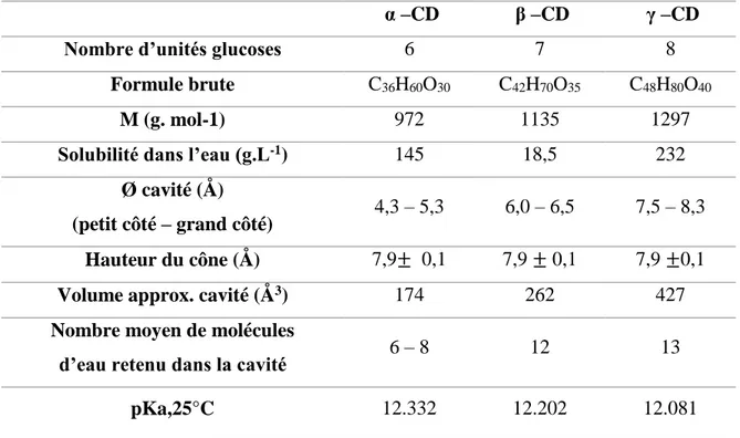 Tableau I.2 Caractéristiques physicochimiques des cyclodextrines natives. 