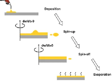 Figure  II.2.2. Etapes du processus de dépôt par spin-coating. 