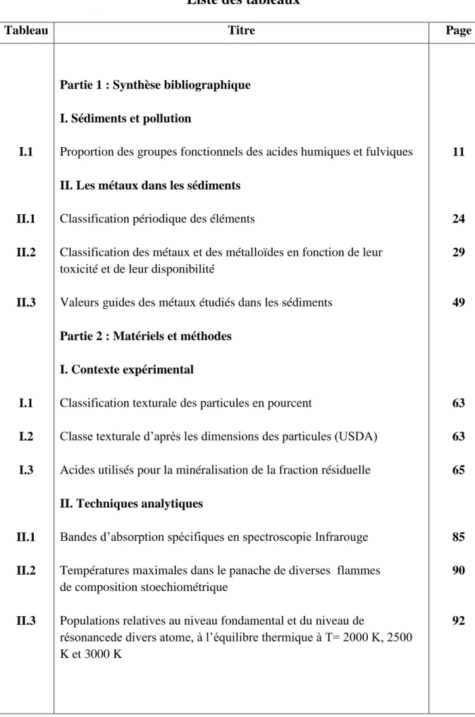 Tableau  Titre  Page 