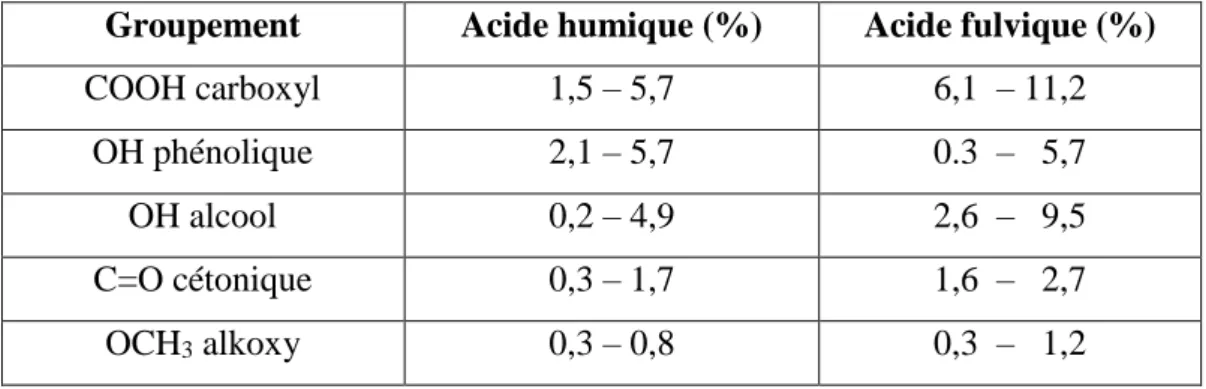 Tableau I.1–Proportion des groupes fonctionnels des acides humiques et fulviques [20]