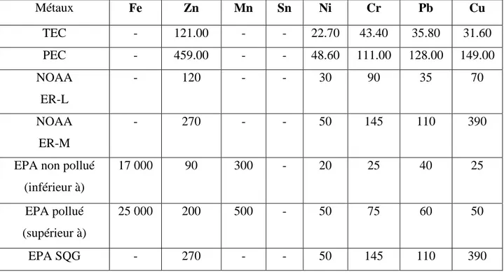 Tableau II.3 – Valeurs guides des métaux étudiés dans les sédiments (en μg.g -1  poids sec) 