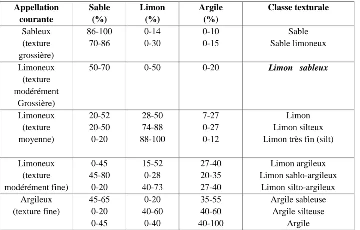 Tableau I.2–Classe texturale d’après les dimensions des particules (USDA) [11,12].  Texture (pourcentages, poids sec) 