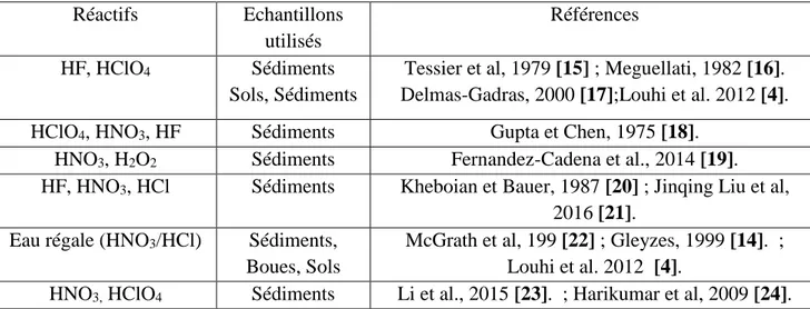 Tableau I.3–Acides utilisés pour la minéralisation de la fraction résiduelle. 