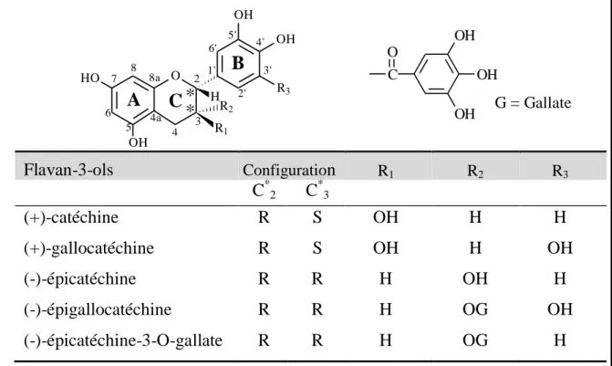 Figure 17. Structure de base et nomenclature des isomères de catéchines. 