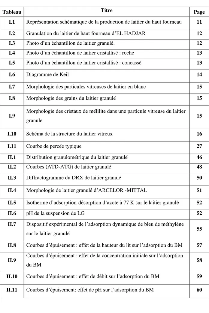 Tableau  Page  I.1  Représentation schématique de la production de laitier du haut fourneau  11  I.2  Granulation du laitier de haut fourneau d’EL HADJAR  12 