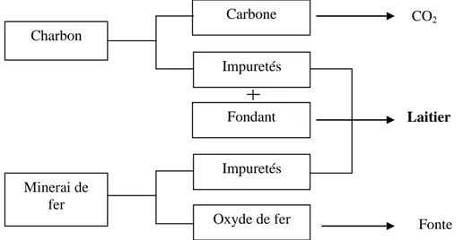 Figure I.1 : Représentation schématique de la production de laitier du haut fourneau   (Aïtcin., 2001)  