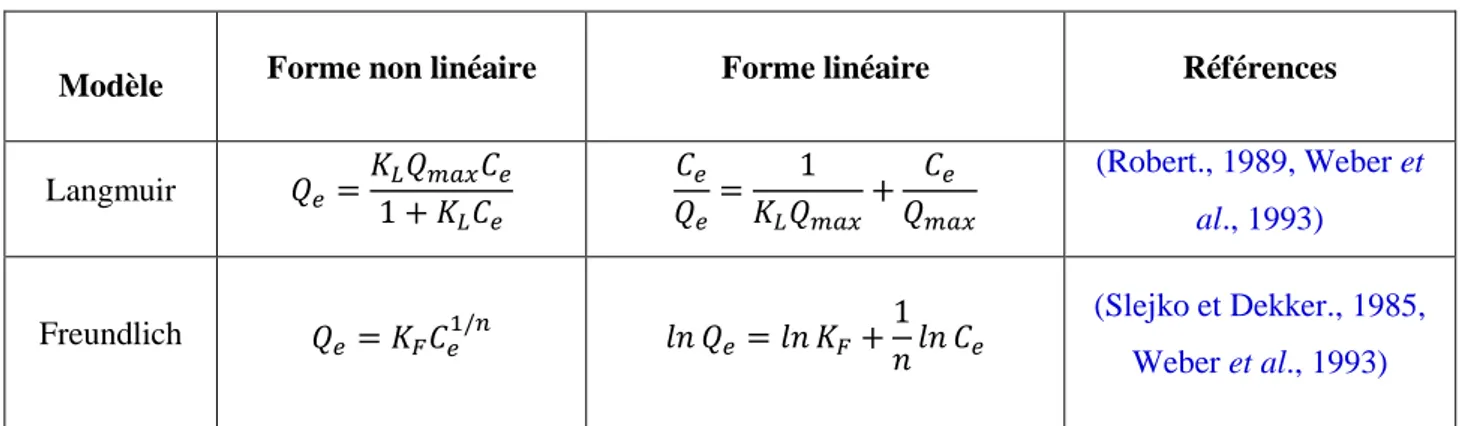 Tableau I.6 : Modélisation d’isotherme d’adsorption en mode statique 
