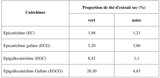 Tableau 1. Proportion des catéchines dans le thé vert par comparaison au thé noire. 