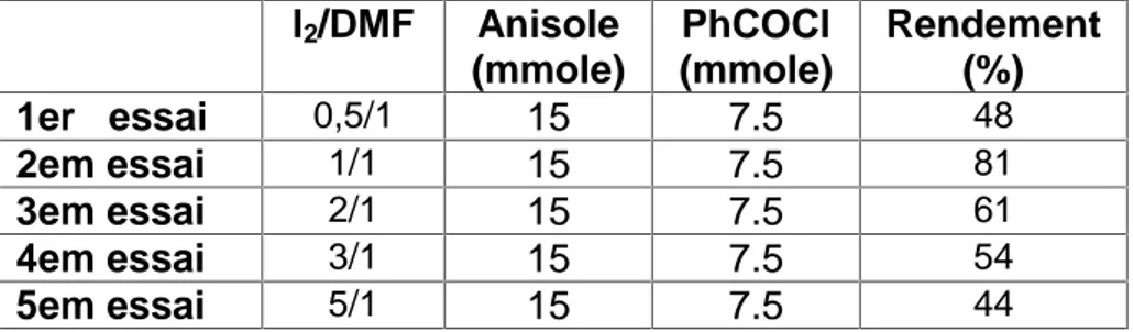Tableau IV. – Influence de la quantité de catalyseur : I 2 /DMF Anisole (mmole) PhCOCl (mmole) Rendement(%) 1er essai 0,5/1 15 7.5 48 2em essai 1/1 15 7.5 81 3em essai 2/1 15 7.5 61 4em essai 3/1 15 7.5 54 5em essai 5/1 15 7.5 44