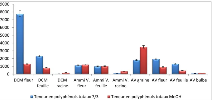 Figure 40 : Teneurs en polyphénols totaux des différents parties des plantes exprimés en mg  EGA/100g MS
