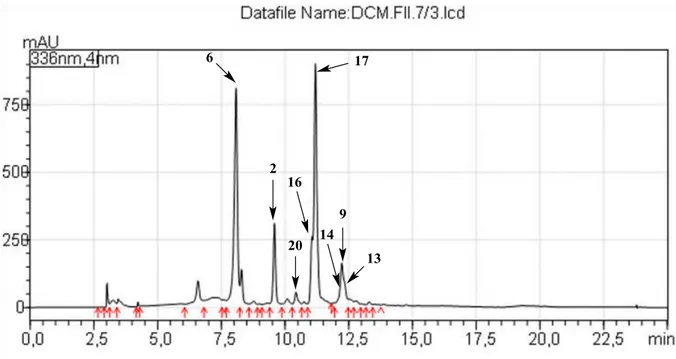 Figure 44 : Profil chromatographique (LCMS) de l’extrait hydro-méthanolique des feuilles  de Daucus carota