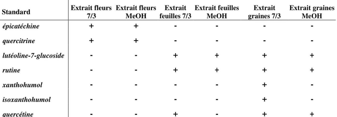Tableau 14 :  Analyse qualitative des extraits des différentes parties d’Arisarum vulgare
