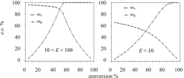 Figure 1.6. Dépendance des excès énantiomériques ee s  et ee p  de la conversion dans une 