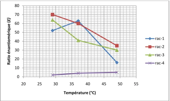 Figure 2.2. Effet de la température sur le ratio énantiomérique (E) lors la résolution cinétique 