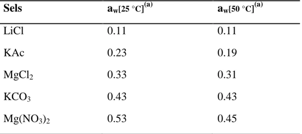 Tableau 2.4. Valeurs de l’activité d’eau pour quelques solutions saturées de sel à 25 °C et 50 