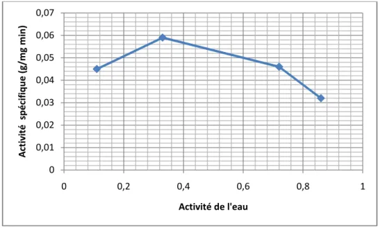 Figure 2.3. Variation de l’activité de la lipase Candida rugosa en fonction de l’activité de 