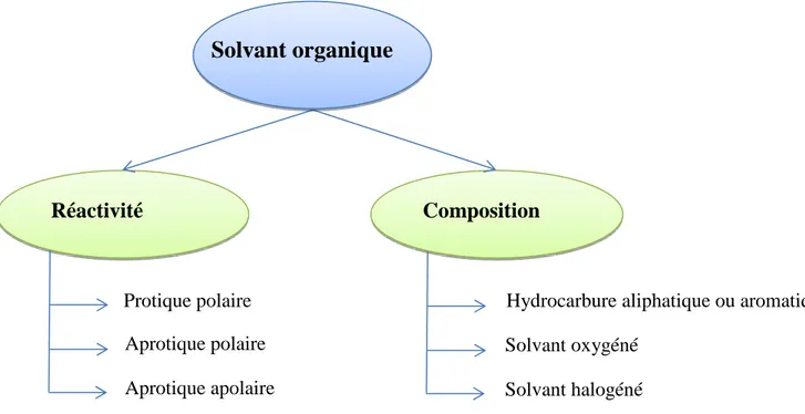 Figure 2.4. Classification des solvants organiques. 