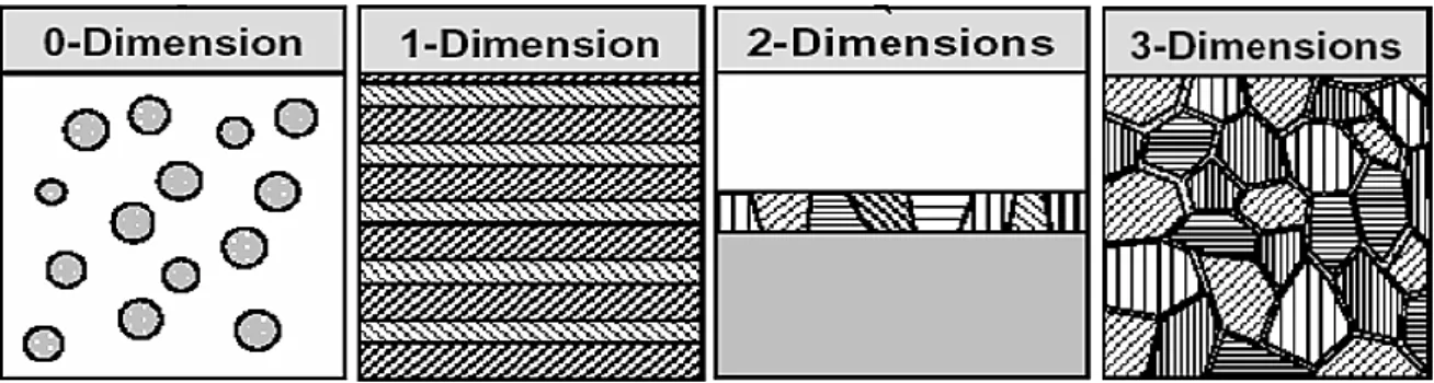 Figure I.1 Classification des nanostructures selon leur  dimensionnalité,  (Herzer,1997).